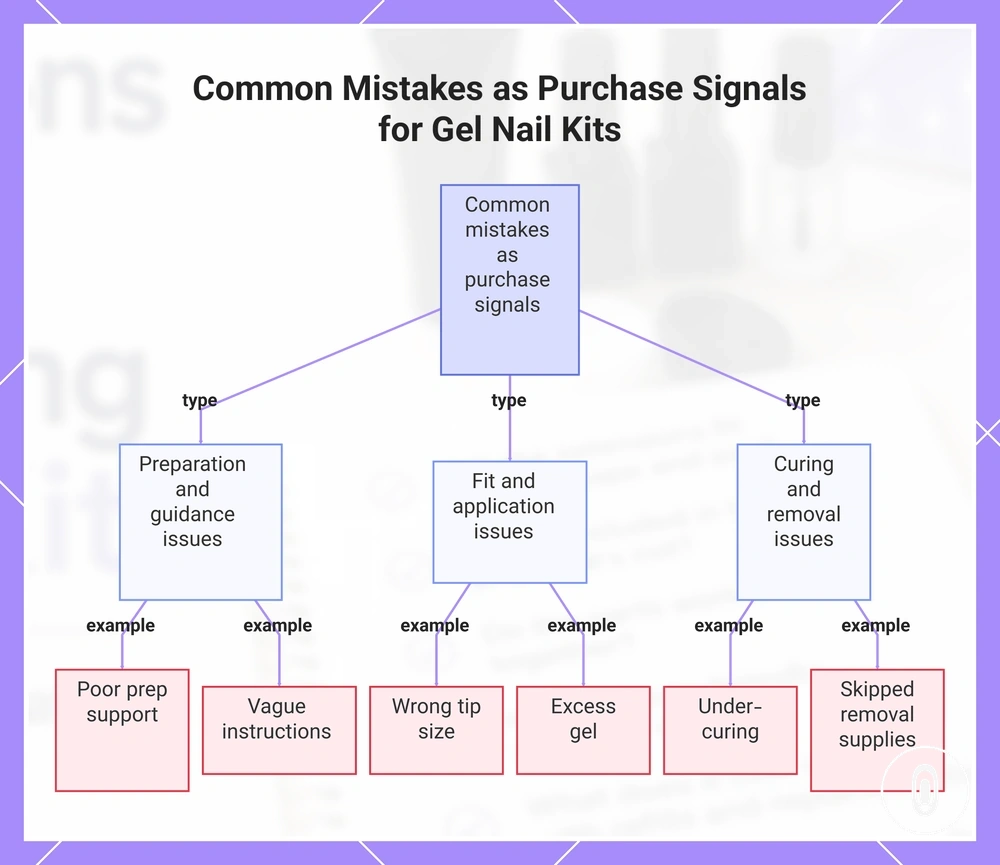 Common Mistakes as Purchase Signals for Gel Nail Kits