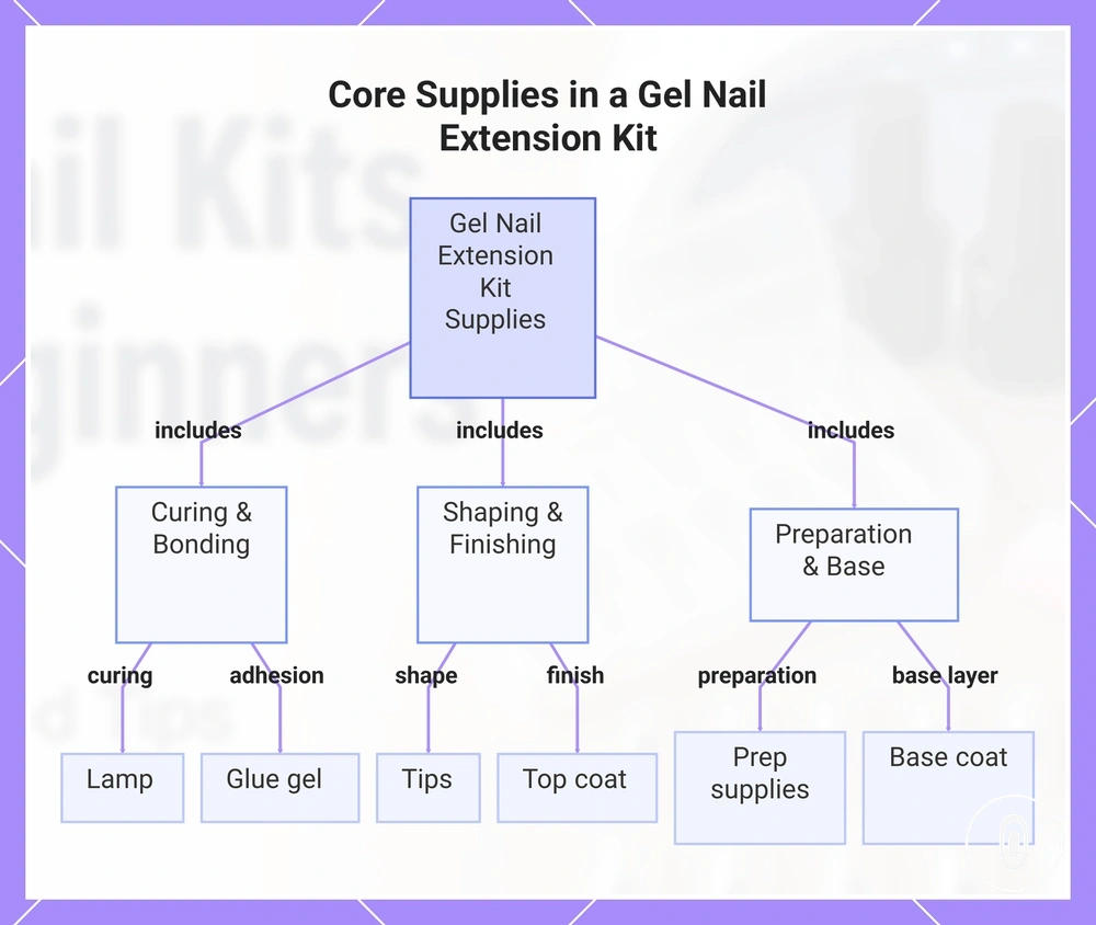 Core Supplies in a Gel Nail Extension Kit