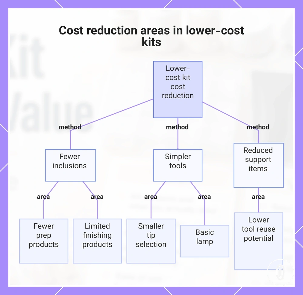 Cost reduction areas in lower-cost kits