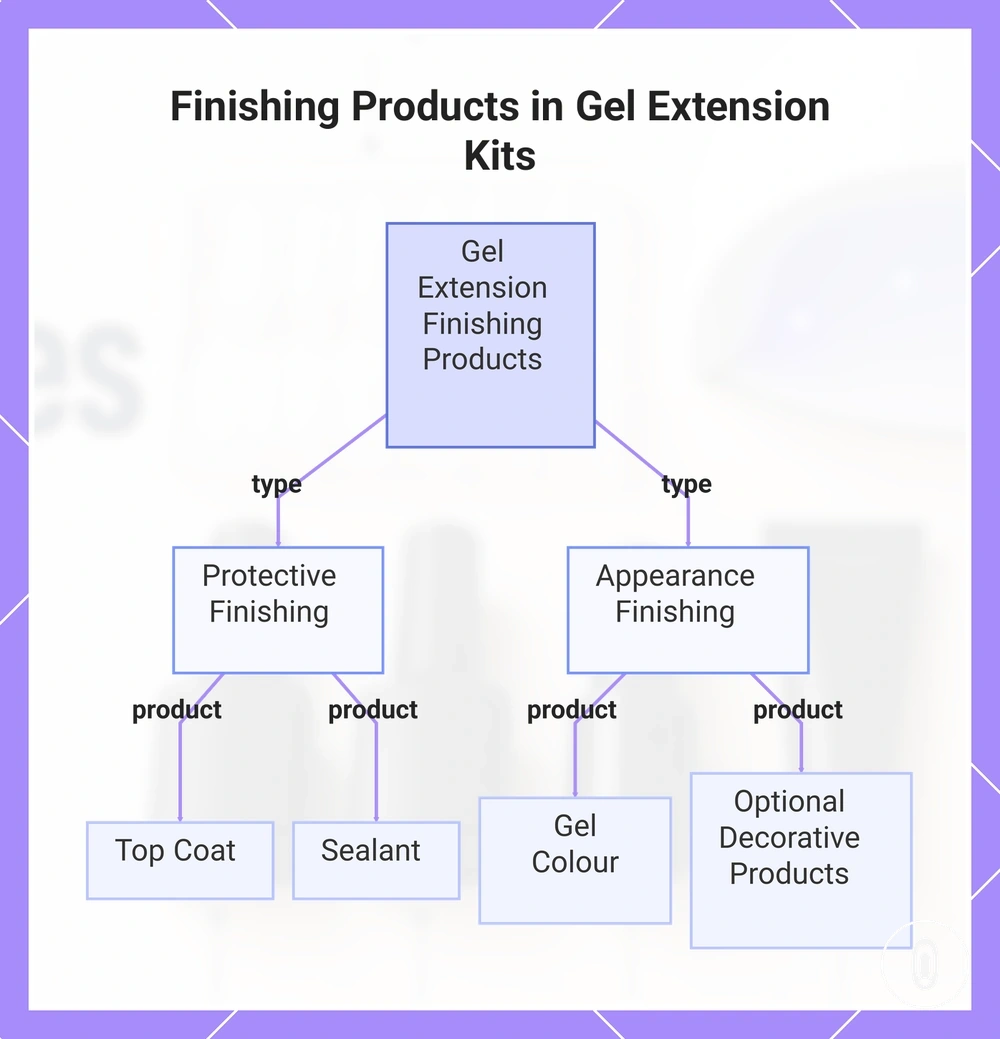 Finishing Products in Gel Extension Kits