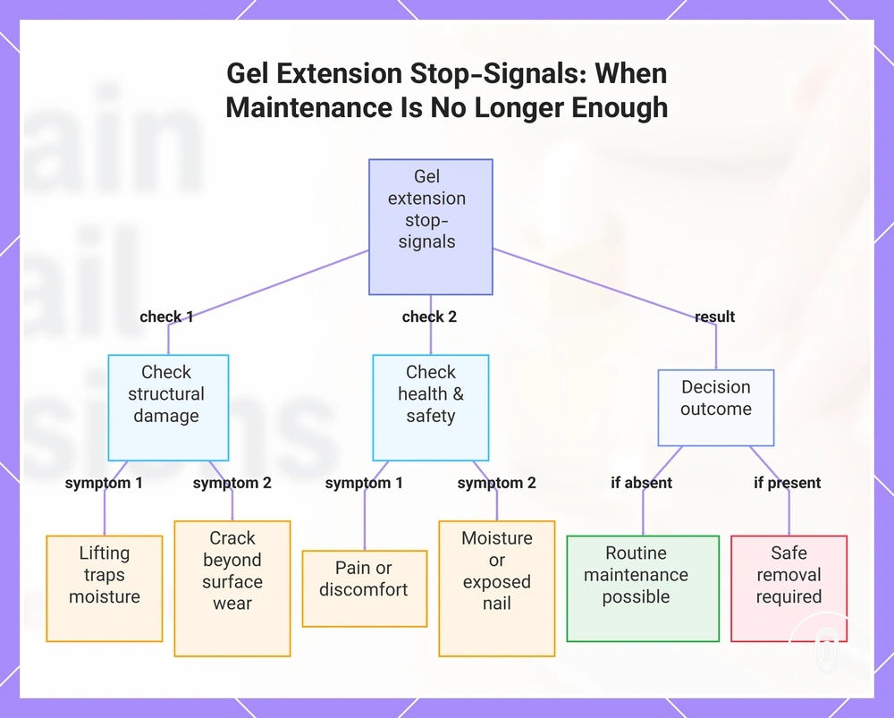 Gel Extension Stop-Signals: When Maintenance Is No Longer Enough