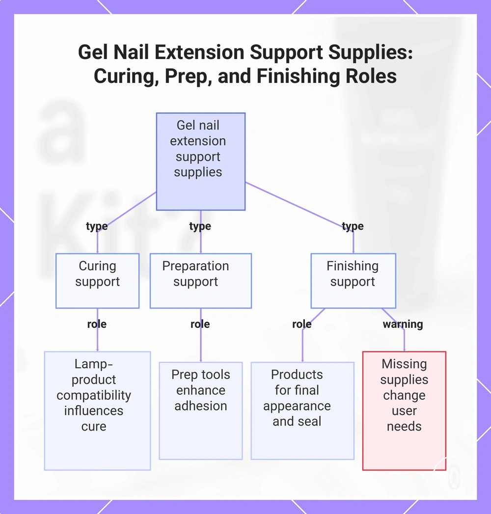 Gel Nail Extension Support Supplies: Curing, Prep, and Finishing Roles