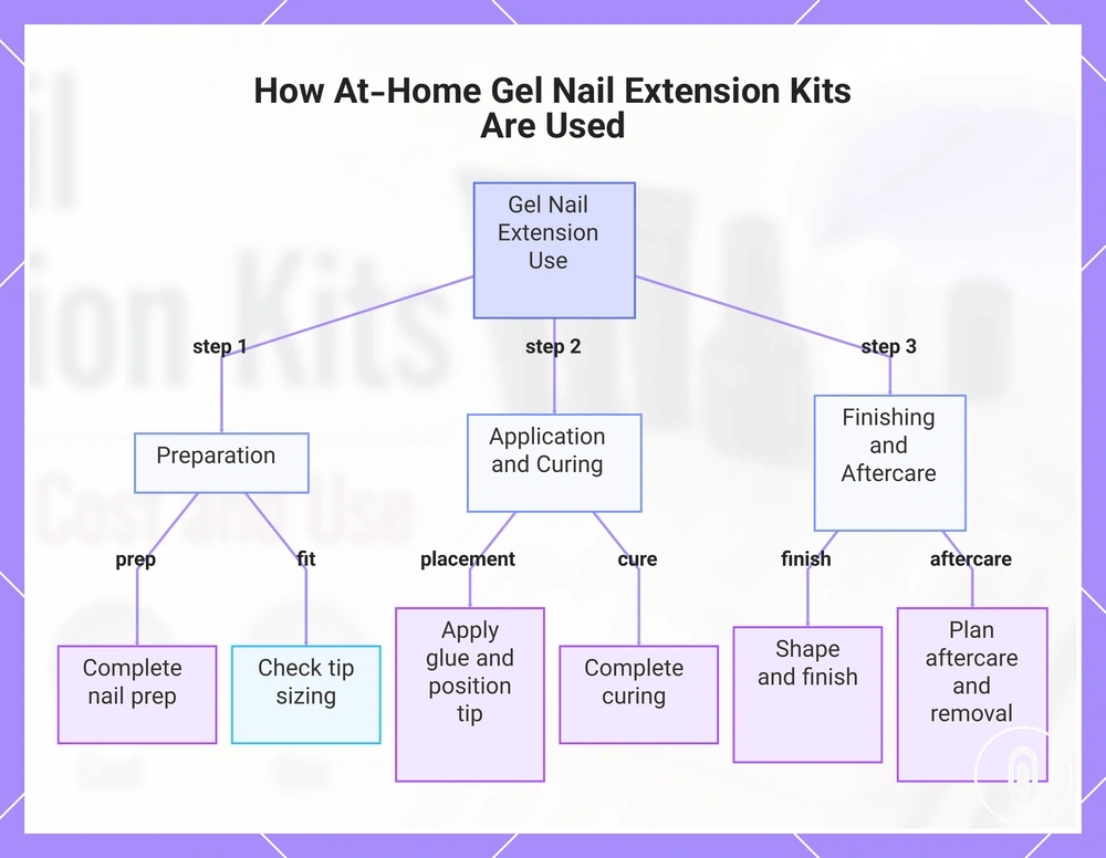 How At-Home Gel Nail Extension Kits Are Used
