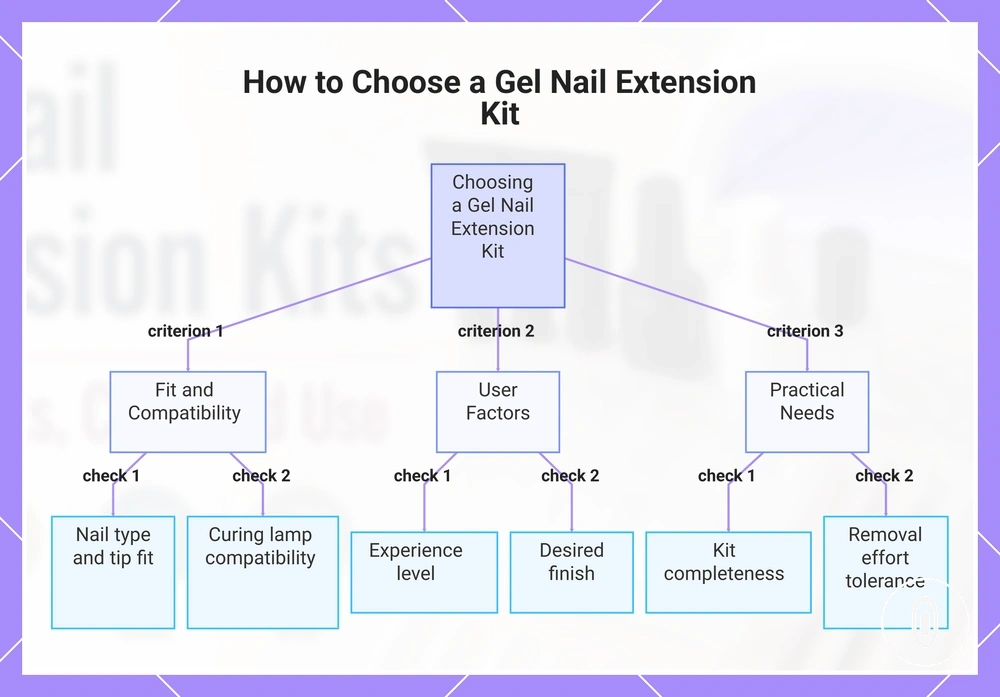 How to Choose a Gel Nail Extension Kit