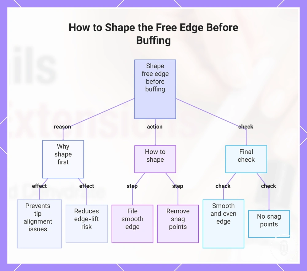How to Shape the Free Edge Before Buffing