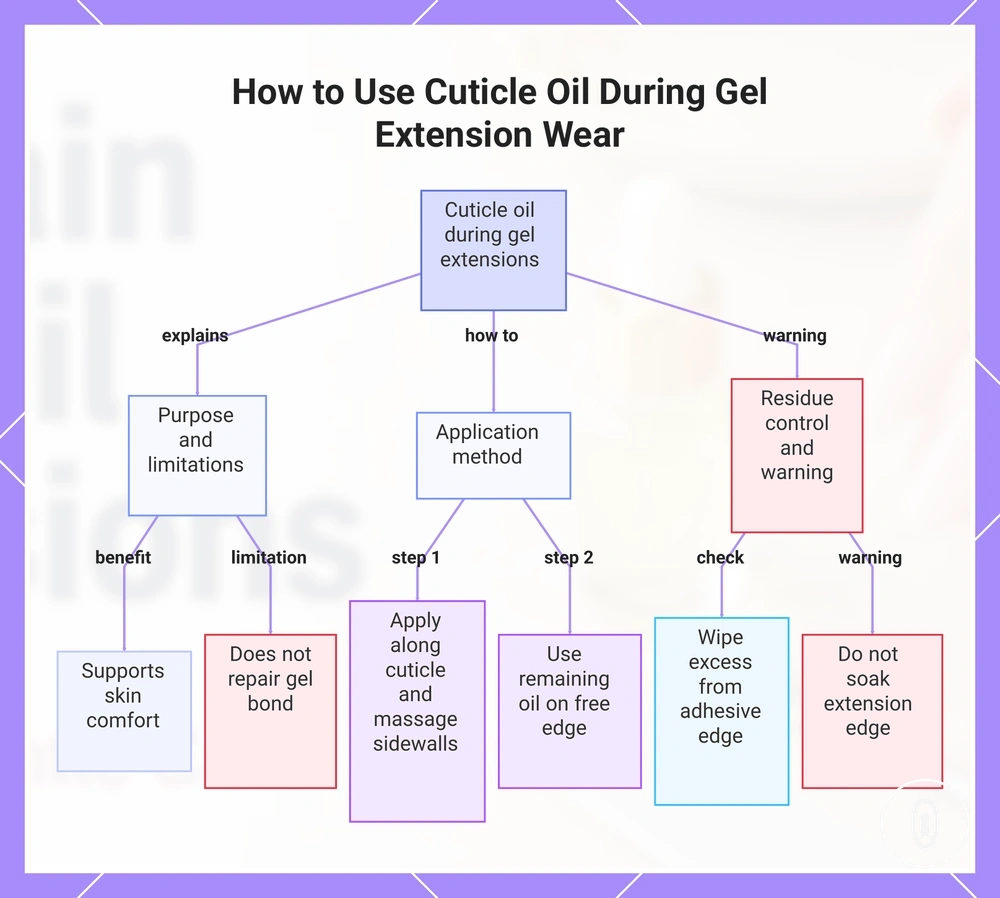 How to Use Cuticle Oil During Gel Extension Wear