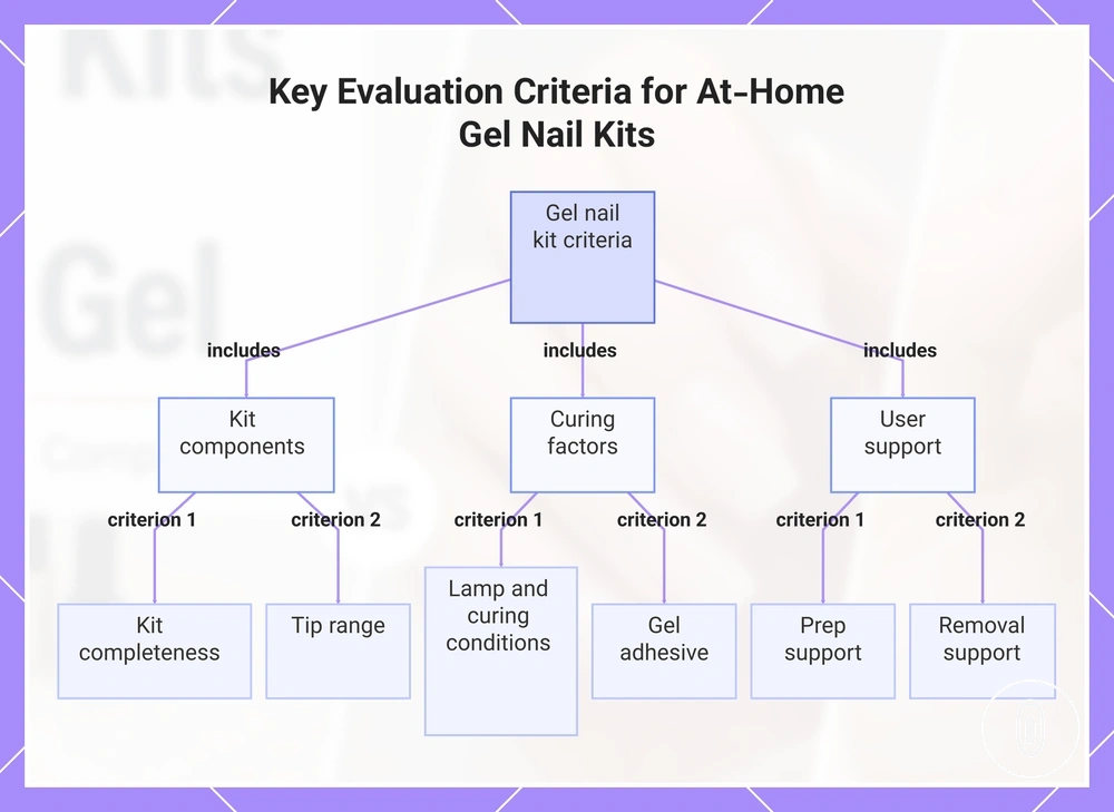 Key Evaluation Criteria for At-Home Gel Nail Kits