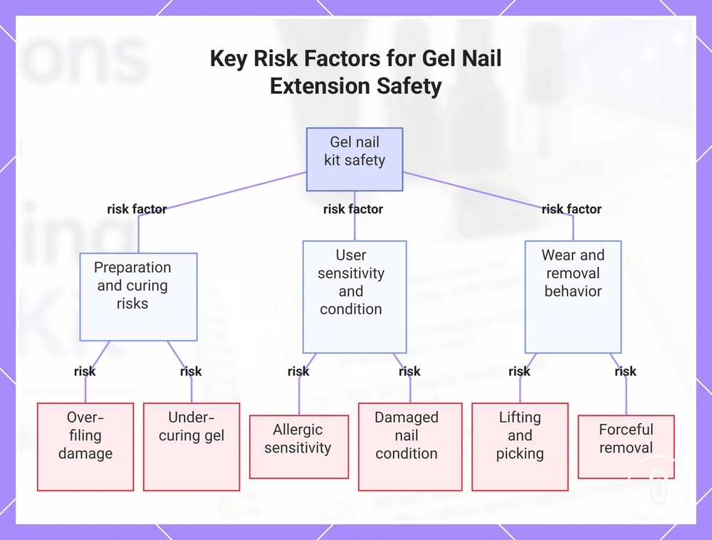 Key Risk Factors for Gel Nail Extension Safety