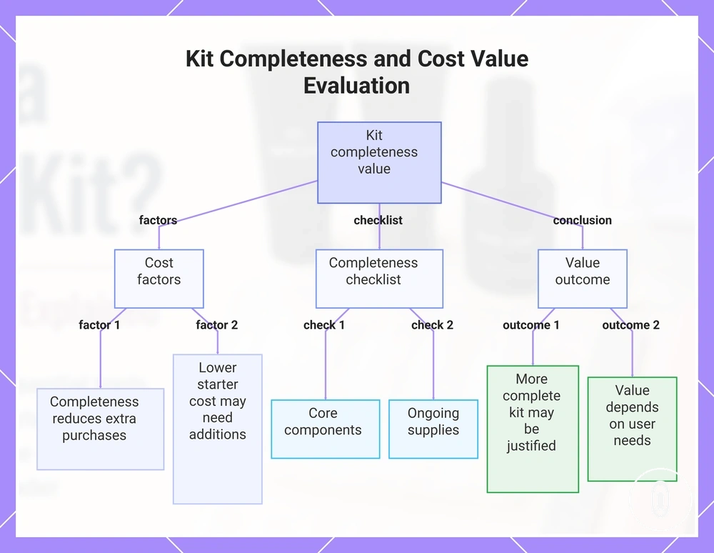Kit Completeness and Cost Value Evaluation