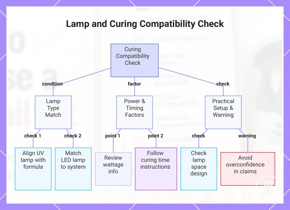 Lamp and Curing Compatibility Check
