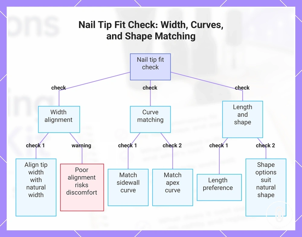 Nail Tip Fit Check: Width, Curves, and Shape Matching