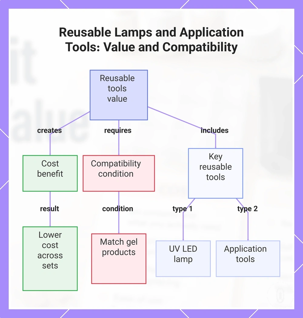 Reusable Lamps and Application Tools: Value and Compatibility