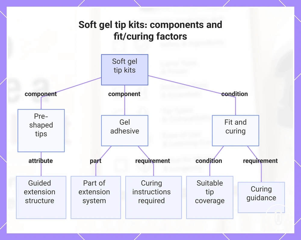 Soft gel tip kits: components and fit/curing factors
