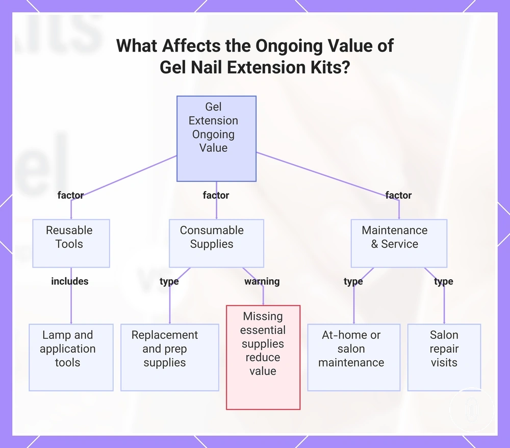 What Affects the Ongoing Value of Gel Nail Extension Kits?