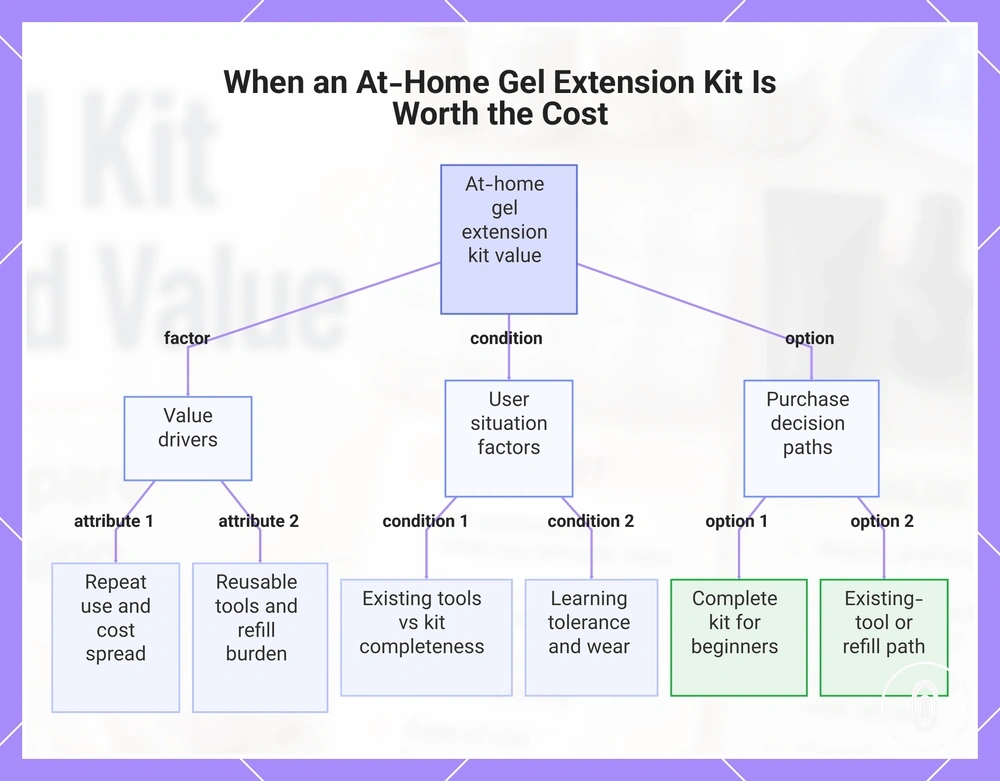 When an At-Home Gel Extension Kit Is Worth the Cost