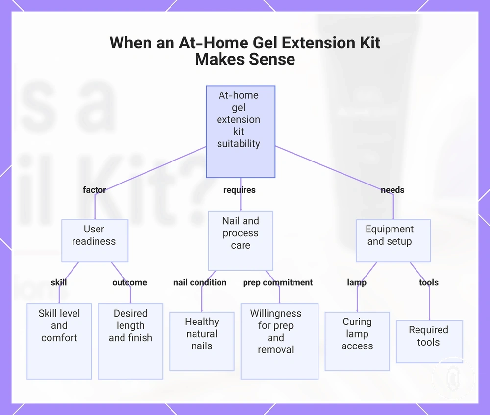 When an At-Home Gel Extension Kit Makes Sense
