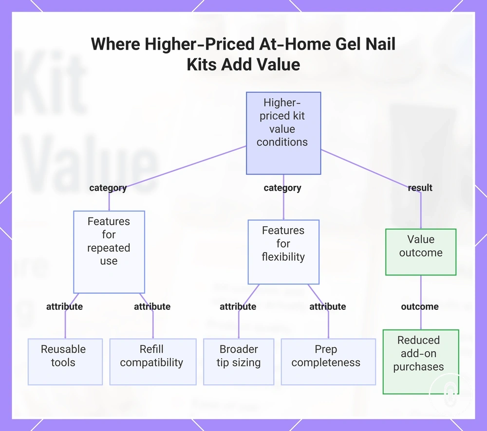 Where Higher-Priced At-Home Gel Nail Kits Add Value