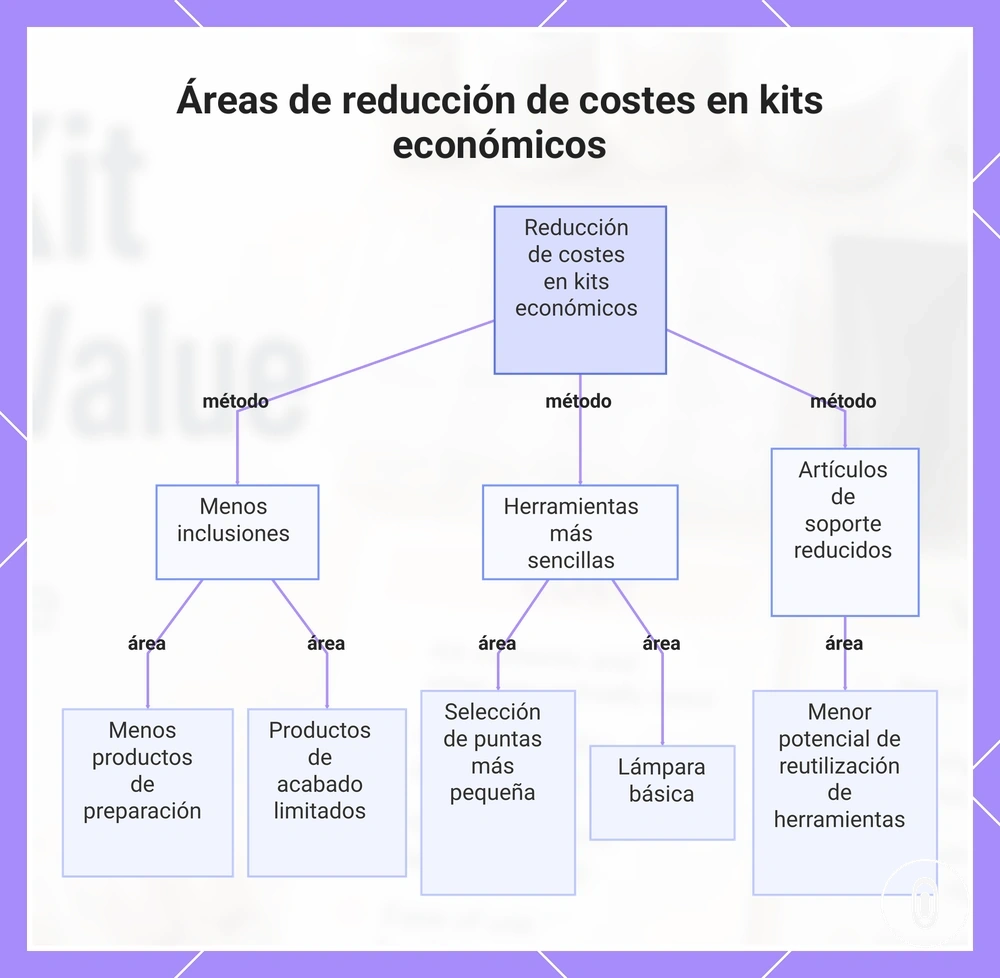 Áreas de reducción de costes en kits económicos