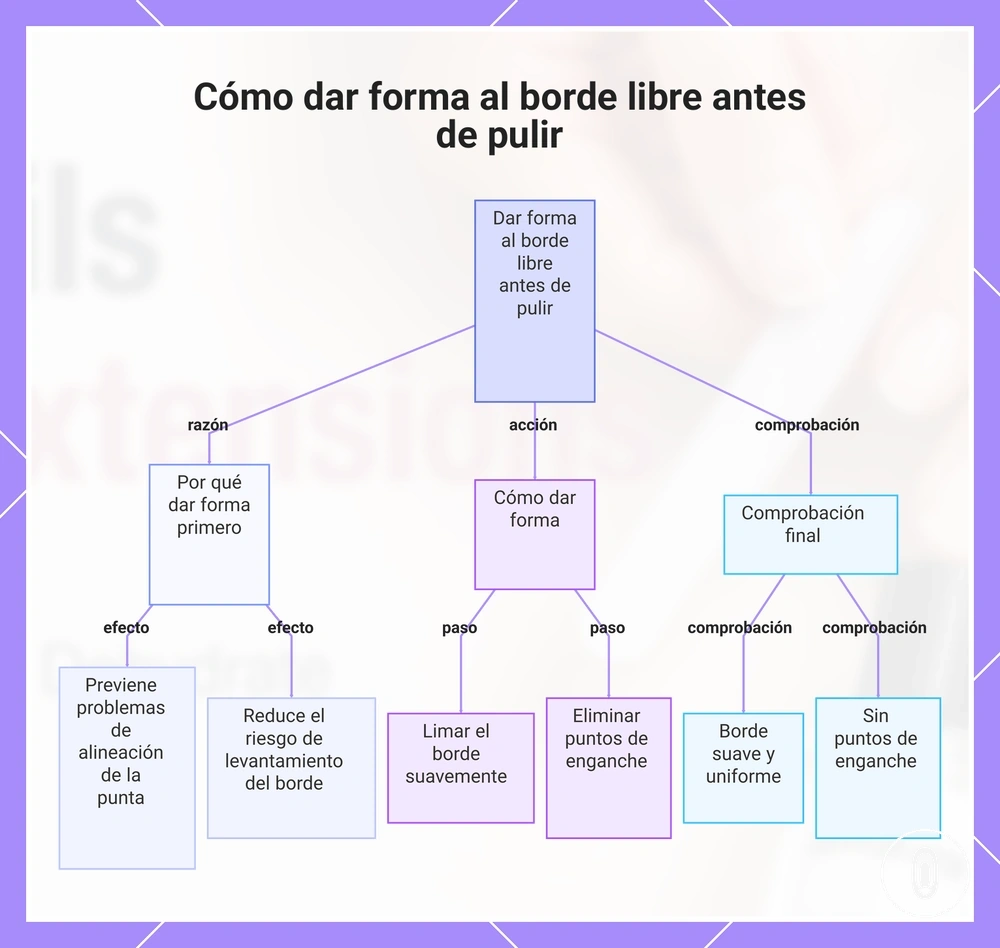 Cómo dar forma al borde libre antes de pulir
