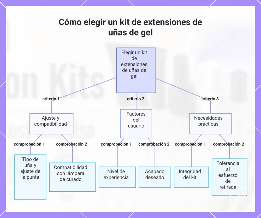 Cómo elegir un kit de extensiones de uñas de gel