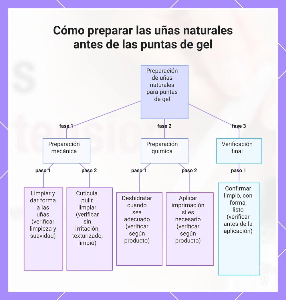 Cómo preparar las uñas naturales antes de las puntas de gel