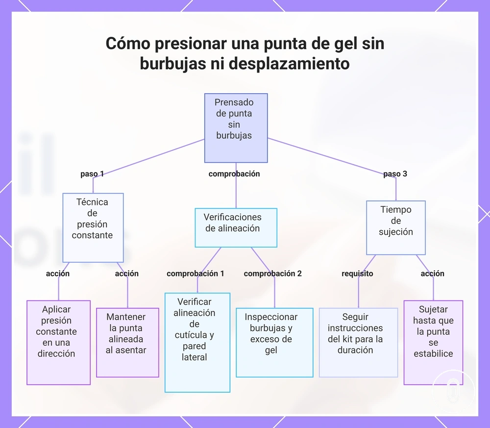 Cómo presionar una punta de gel sin burbujas ni desplazamiento