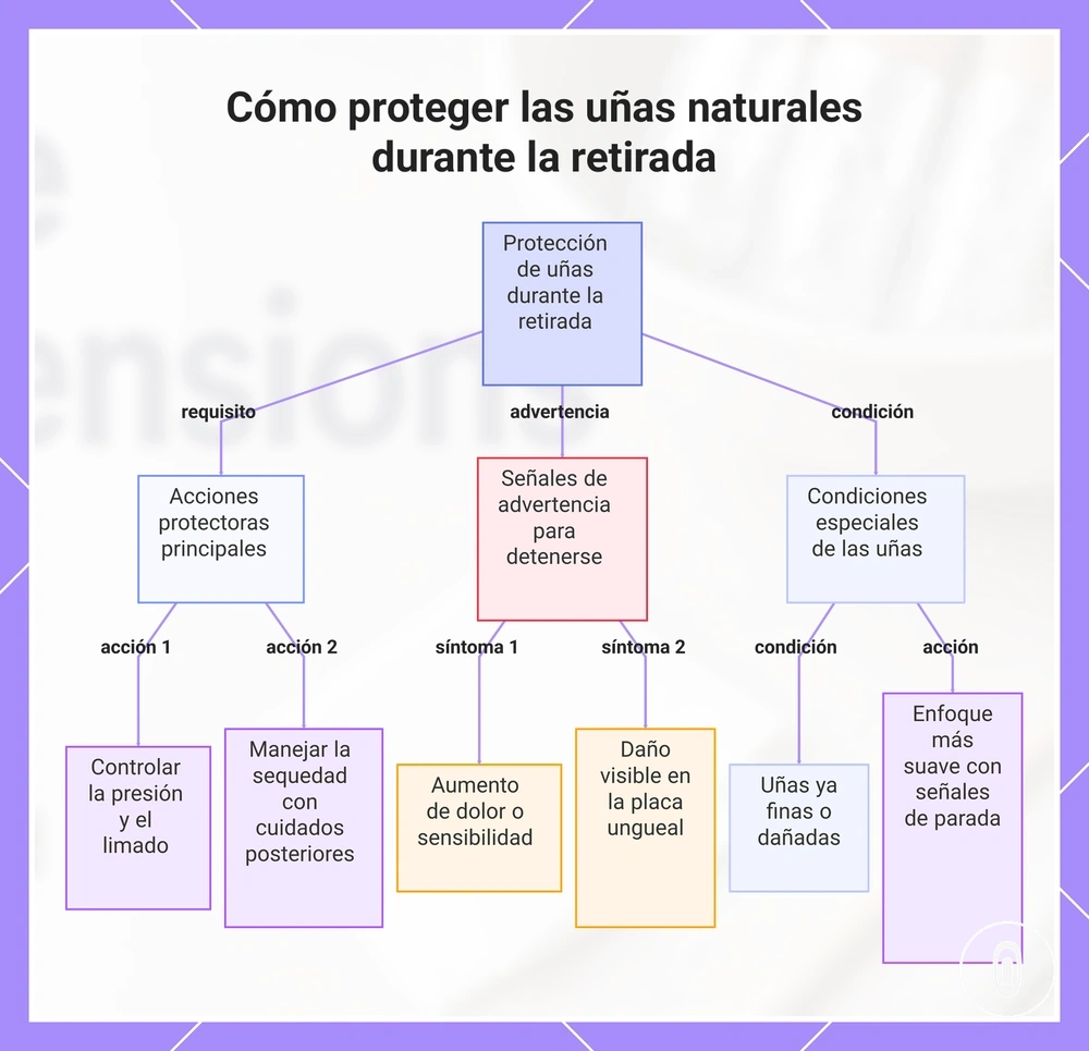 Cómo proteger las uñas naturales durante la retirada