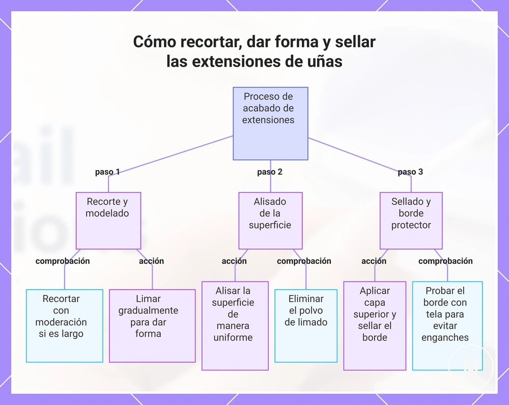 Cómo recortar, dar forma y sellar las extensiones de uñas