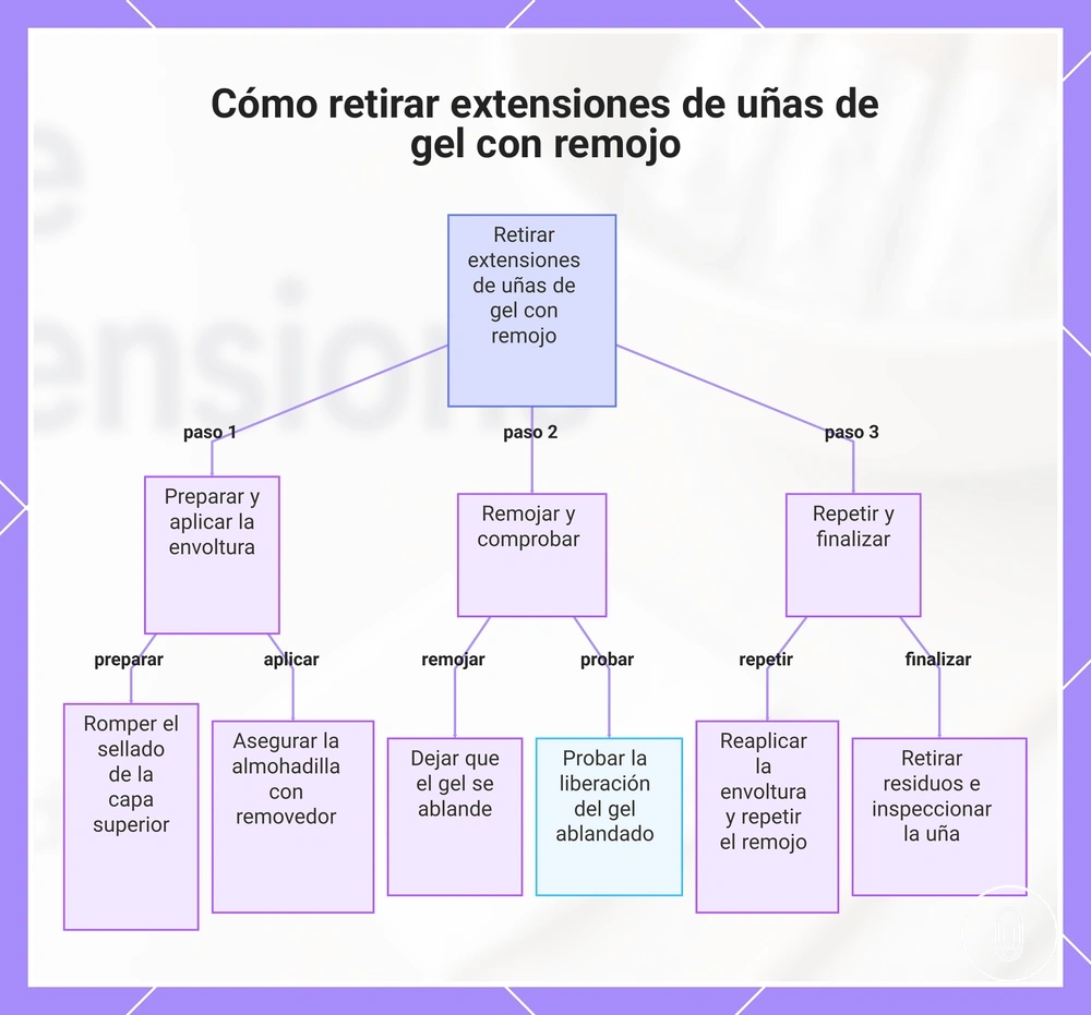 Cómo retirar extensiones de uñas de gel con remojo