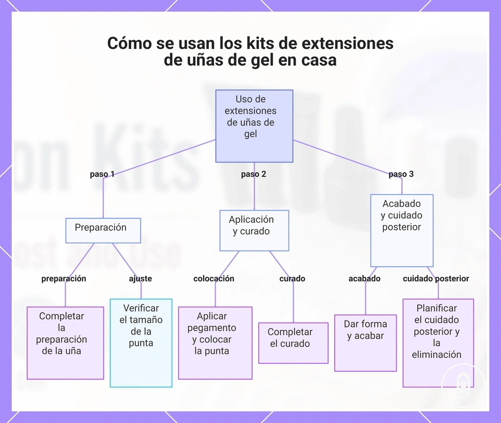 Cómo se usan los kits de extensiones de uñas de gel en casa