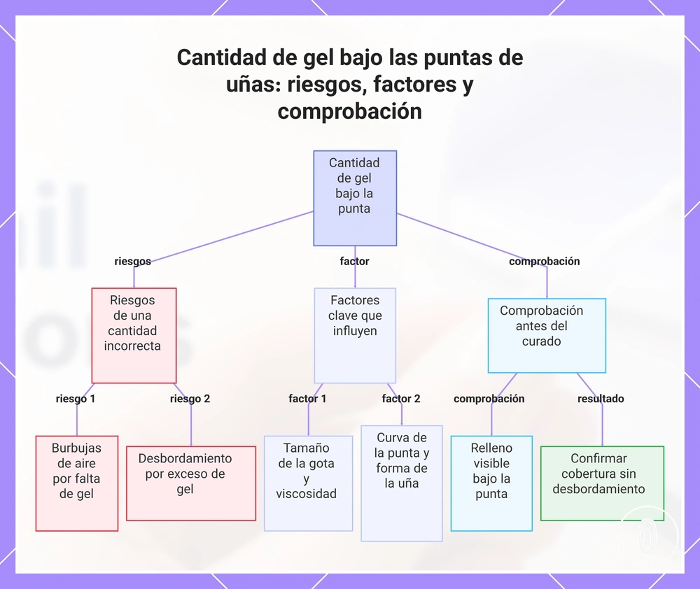 Cantidad de gel bajo las puntas de uñas: riesgos, factores y comprobación
