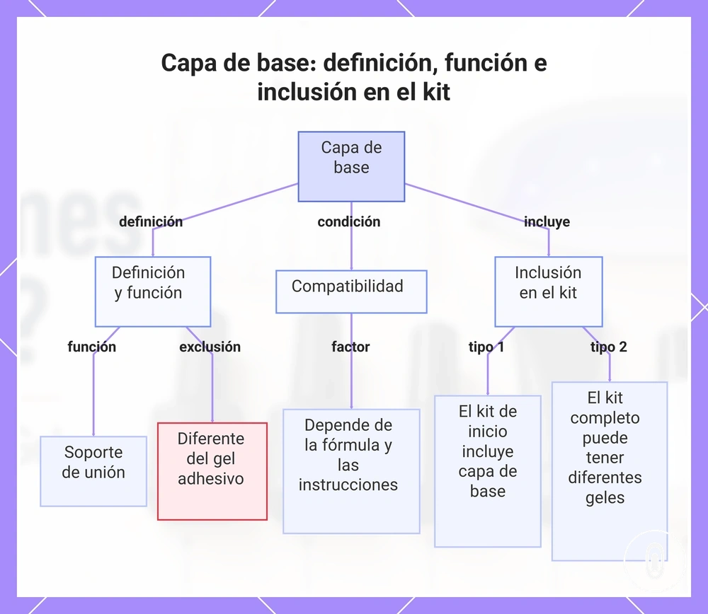 Capa de base: definición, función e inclusión en el kit