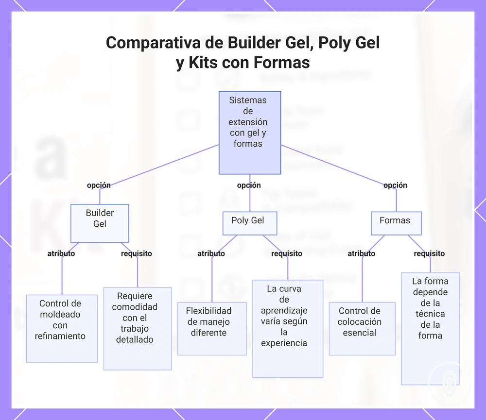 Comparativa de Builder Gel, Poly Gel y Kits con Formas