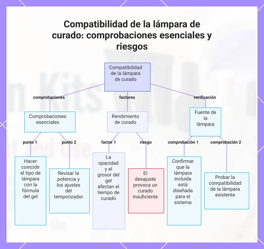 Compatibilidad de la lámpara de curado: comprobaciones esenciales y riesgos