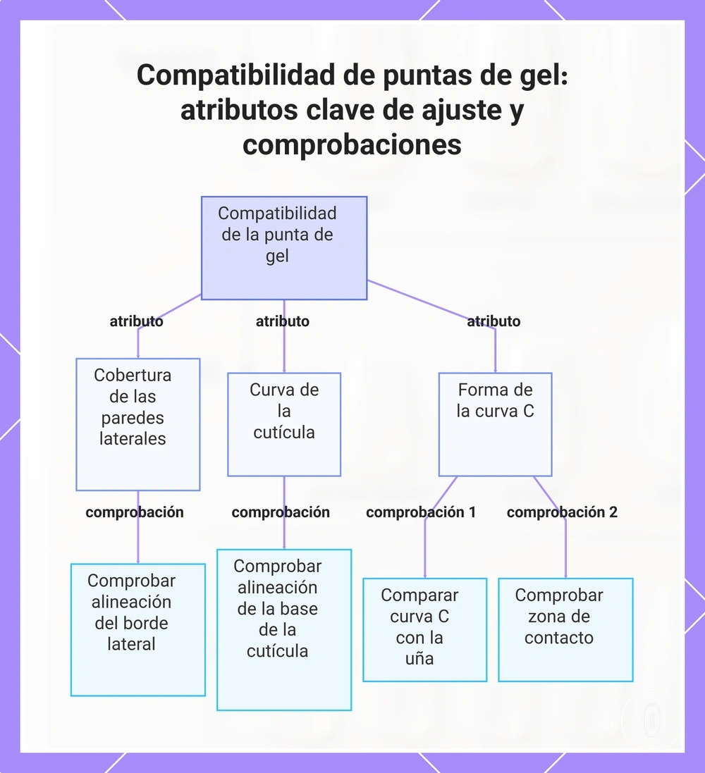 Compatibilidad de puntas de gel: atributos clave de ajuste y comprobaciones