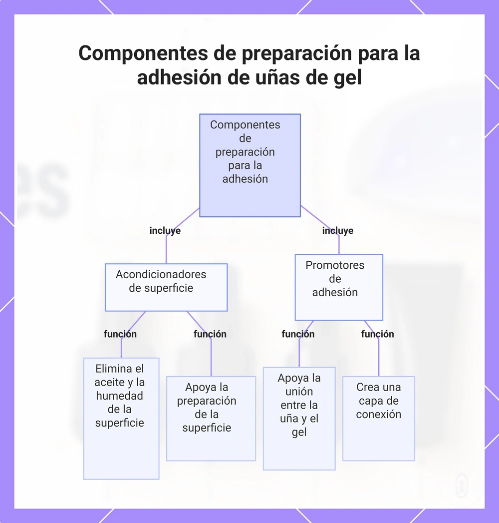 Componentes de preparación para la adhesión de uñas de gel