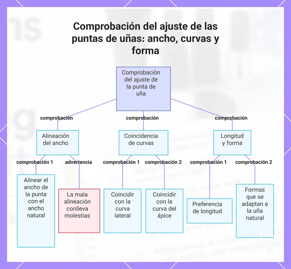 Comprobación del ajuste de las puntas de uñas: ancho, curvas y forma