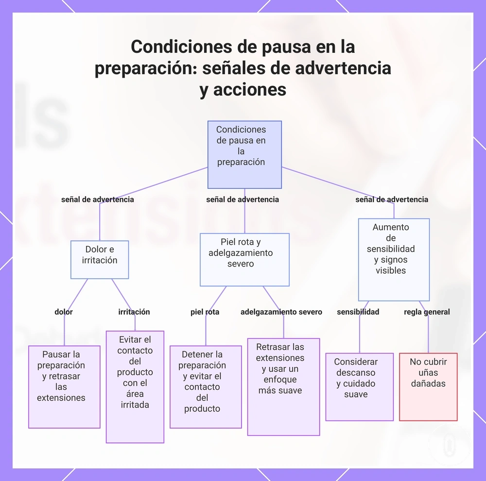 Condiciones de pausa en la preparación: señales de advertencia y acciones