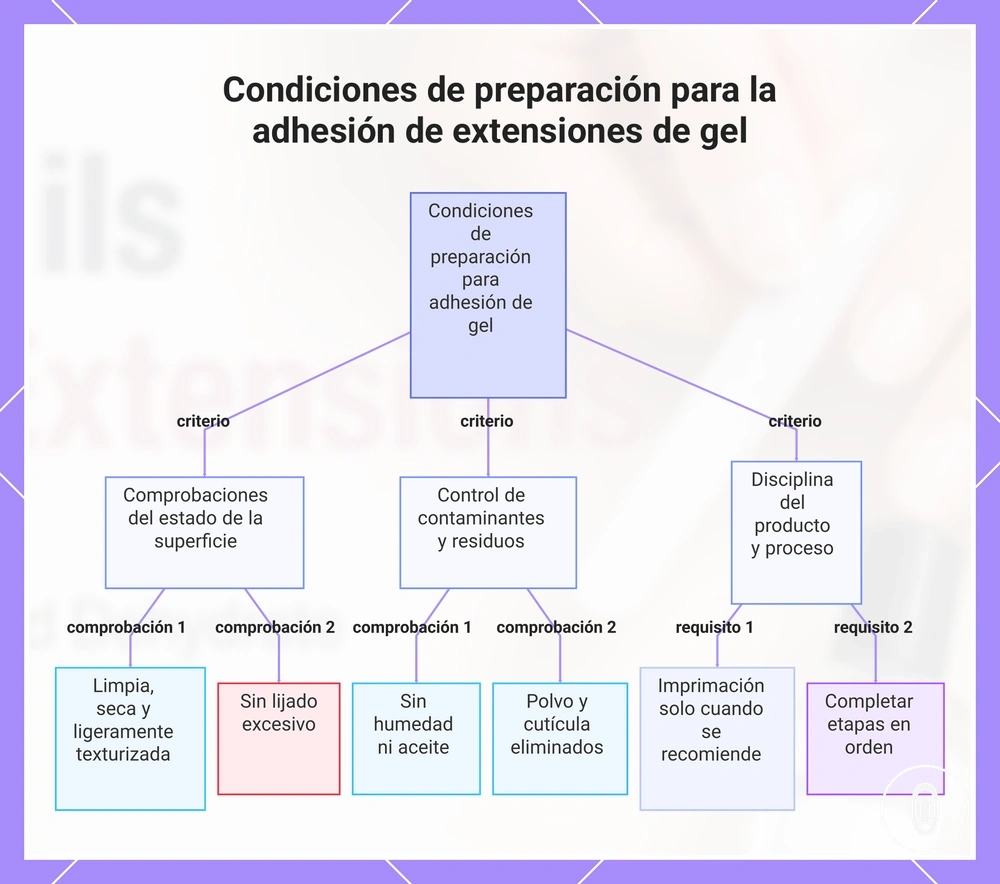 Condiciones de preparación para la adhesión de extensiones de gel
