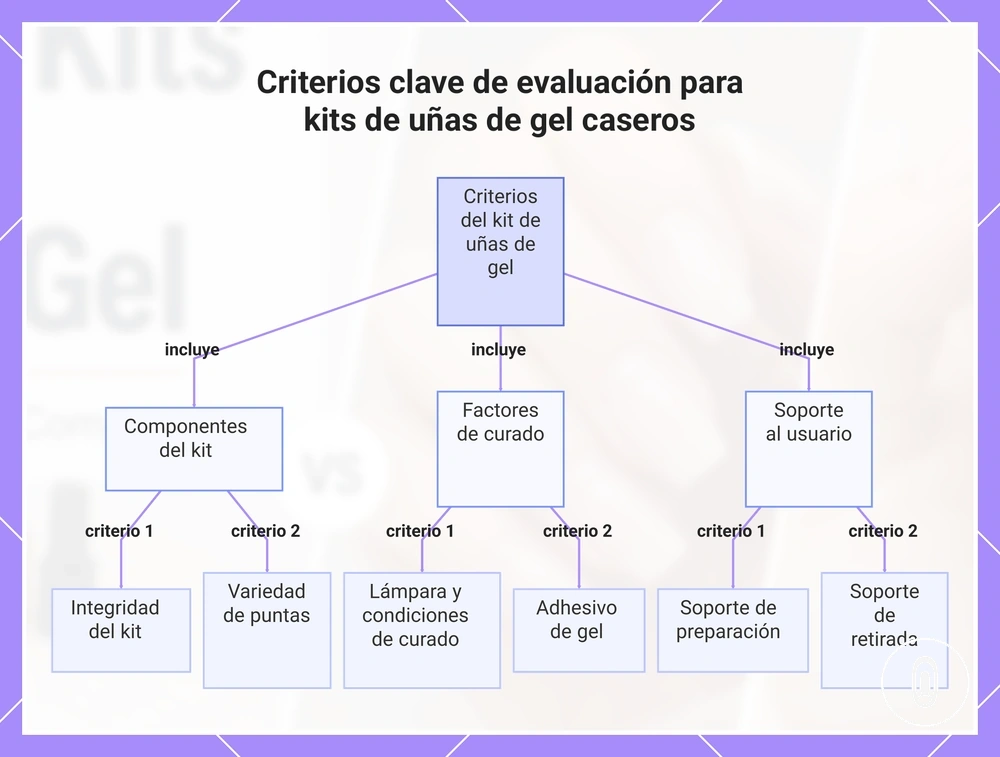 Criterios clave de evaluación para kits de uñas de gel caseros