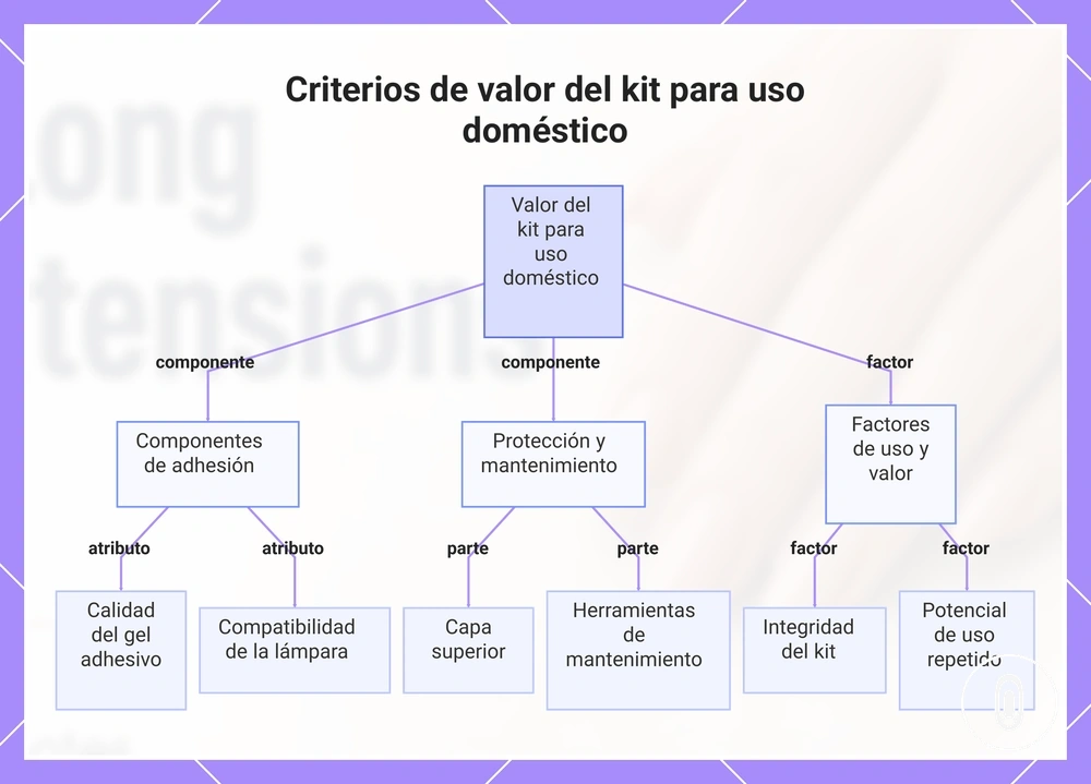 Criterios de valor del kit para uso doméstico
