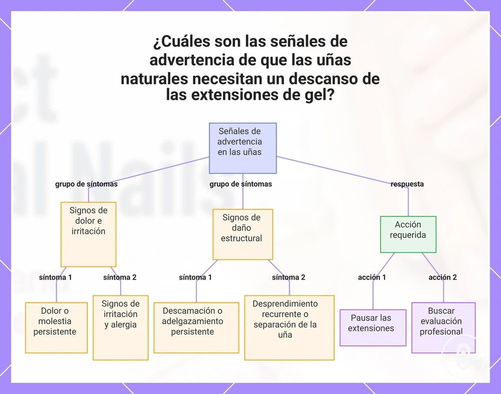 ¿Cuáles son las señales de advertencia de que las uñas naturales necesitan un descanso de las extensiones de gel?