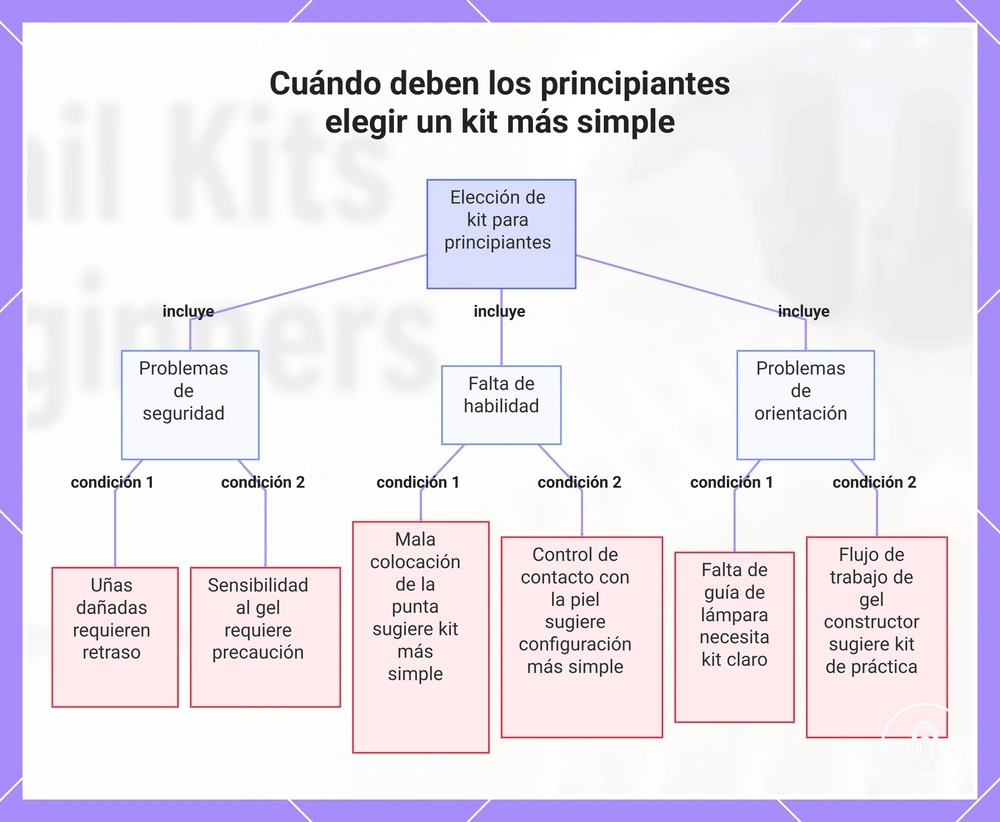 Cuándo deben los principiantes elegir un kit más simple