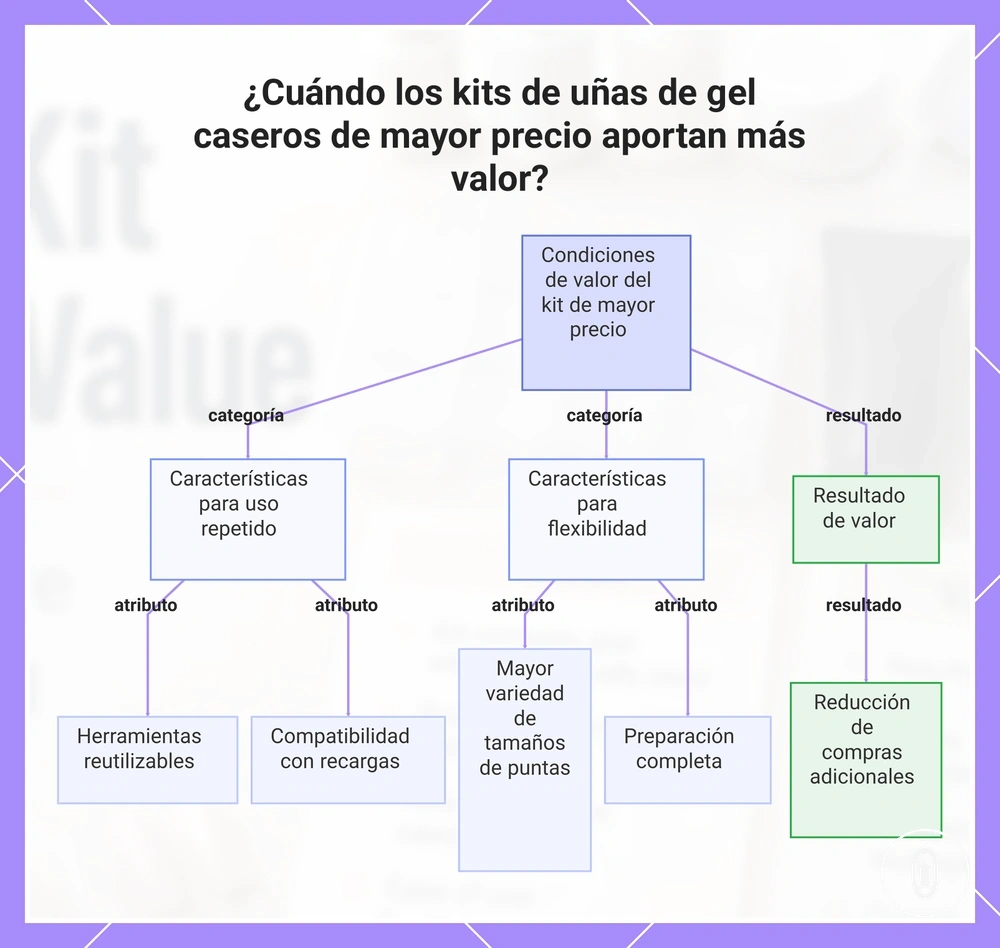 ¿Cuándo los kits de uñas de gel caseros de mayor precio aportan más valor?