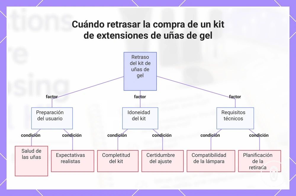 Cuándo retrasar la compra de un kit de extensiones de uñas de gel
