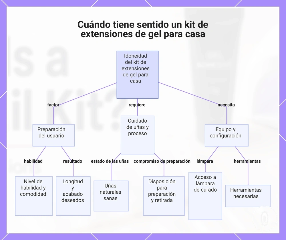 Cuándo tiene sentido un kit de extensiones de gel para casa