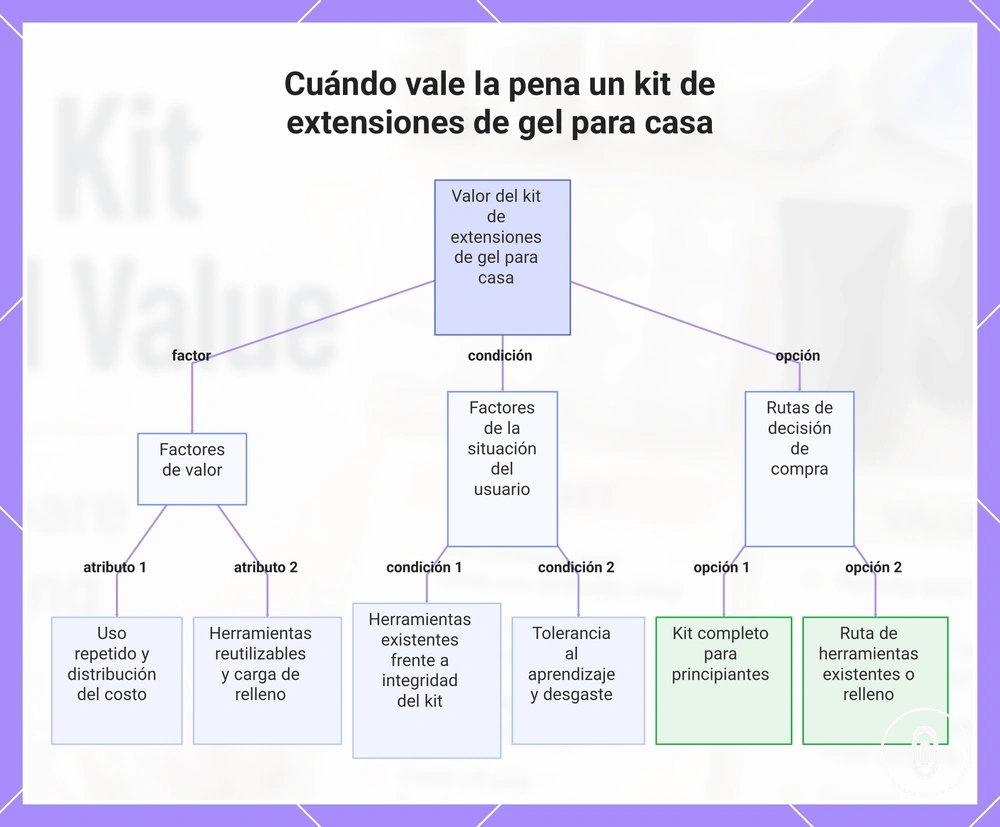 Cuándo vale la pena un kit de extensiones de gel para casa