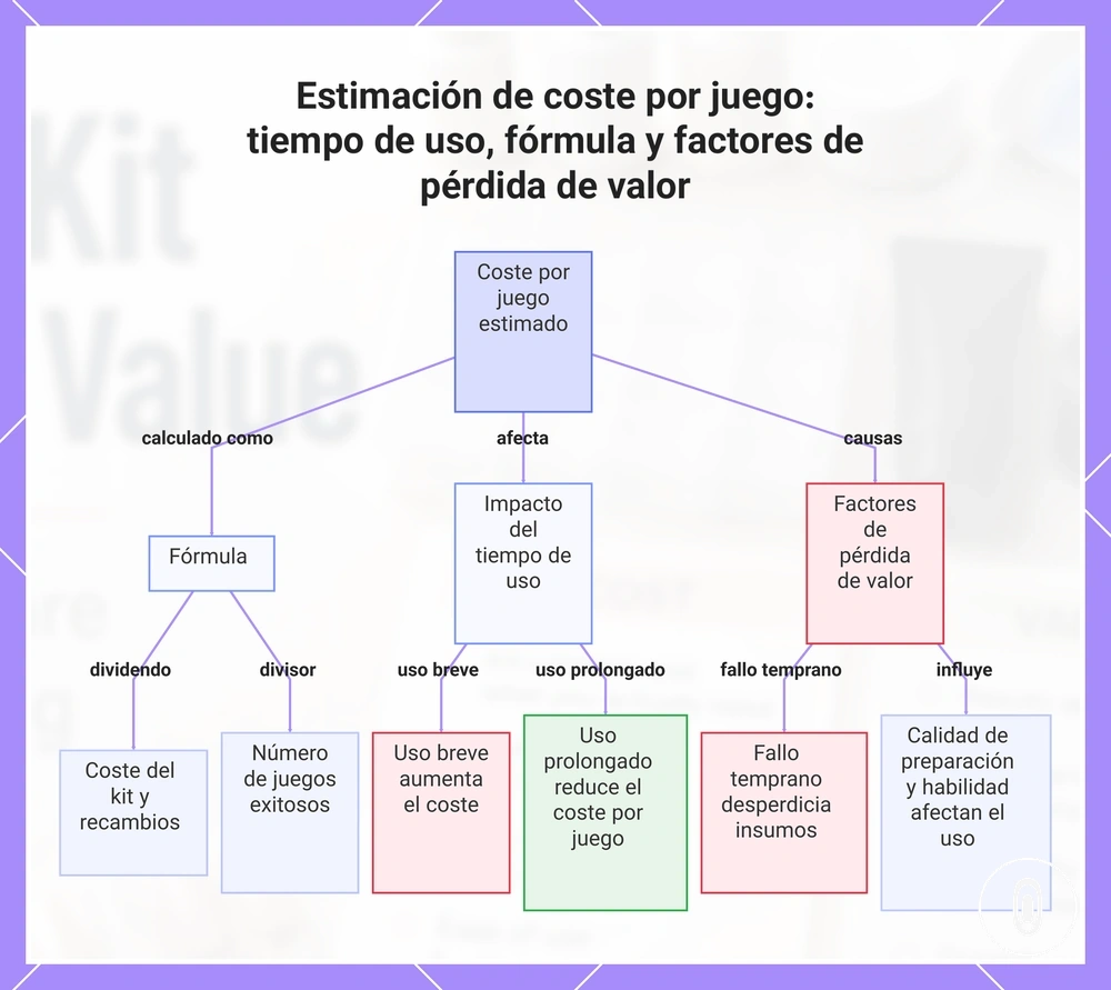 Estimación de coste por juego: tiempo de uso, fórmula y factores de pérdida de valor