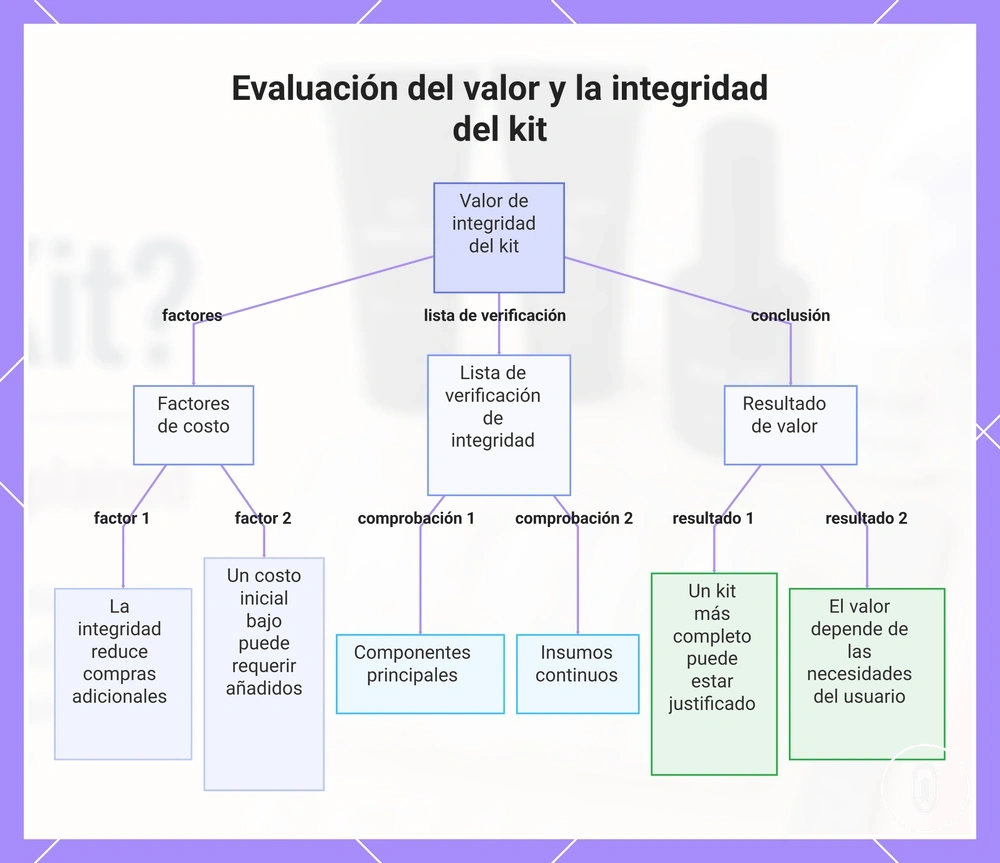 Evaluación del valor y la integridad del kit