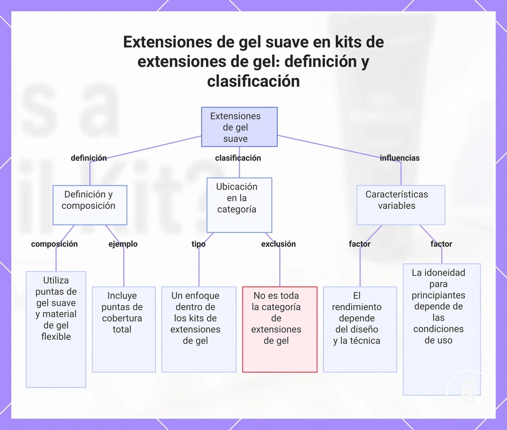 Extensiones de gel suave en kits de extensiones de gel: definición y clasificación